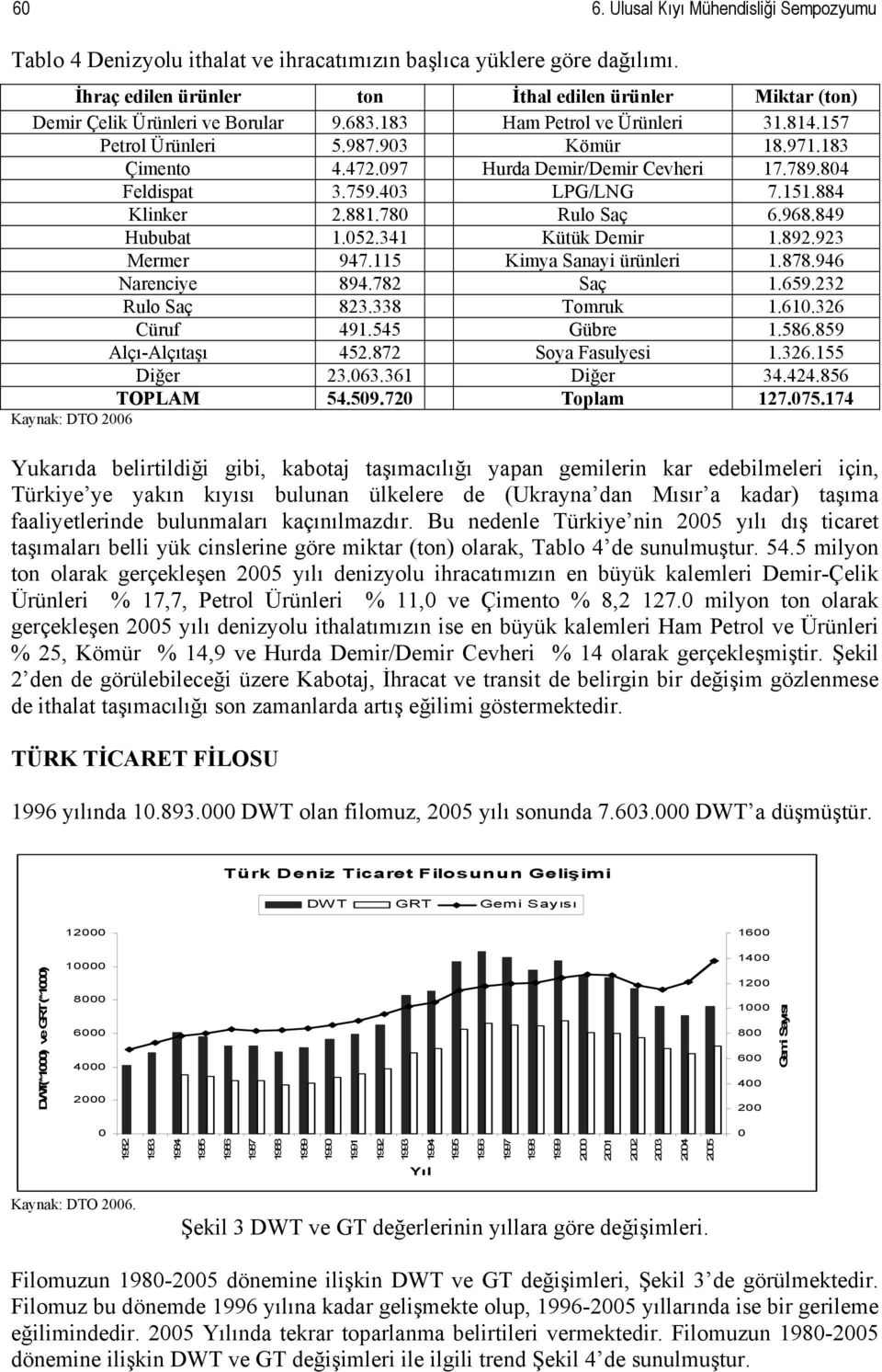 97 Hurda Demir/Demir Cevheri 17.789.84 Feldispat 3.759.43 LPG/LNG 7.151.884 Klinker 2.881.78 Rulo Saç 6.968.849 Hububat 1.52.341 Kütük Demir 1.892.923 Mermer 947.115 Kimya Sanayi ürünleri 1.878.