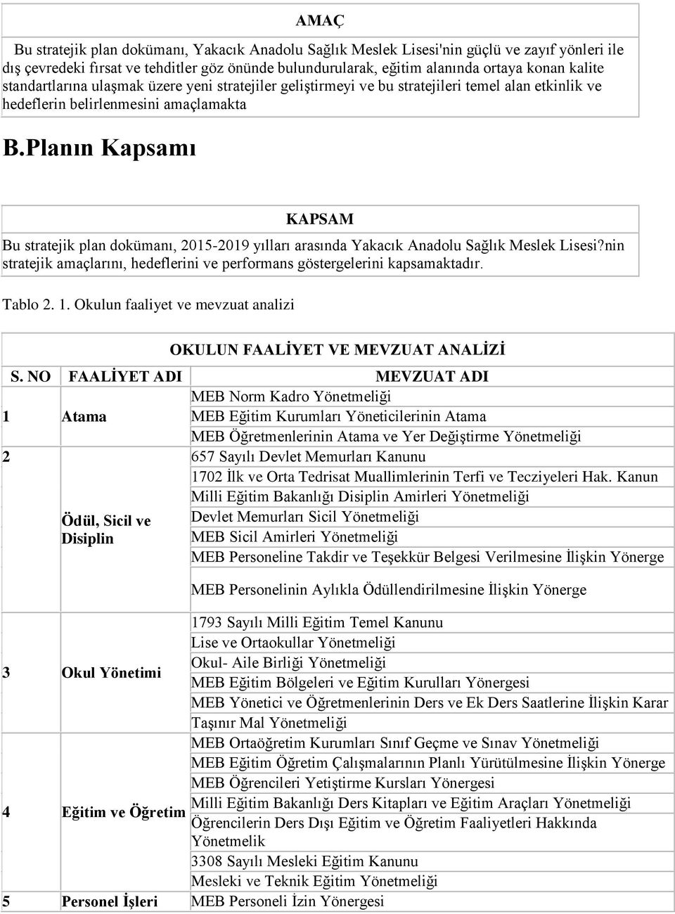 Plaı Kapsamı KAPSAM Bu stratejik pla dokümaı, 2015-2019 yılları arasıda Yakacık Aadolu Sağlık Meslek Lisesi?i stratejik amaçlarıı, hedeflerii ve performas göstergelerii kapsamaktadır. Tablo 2. 1.