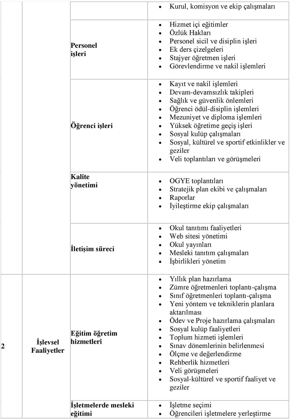 Sosyal, kültürel ve sportif etkilikler ve geziler Veli toplatıları ve görüşmeleri Kalite yöetimi OGYE toplatıları Stratejik pla ekibi ve çalışmaları Raporlar İyileştirme ekip çalışmaları İletişim