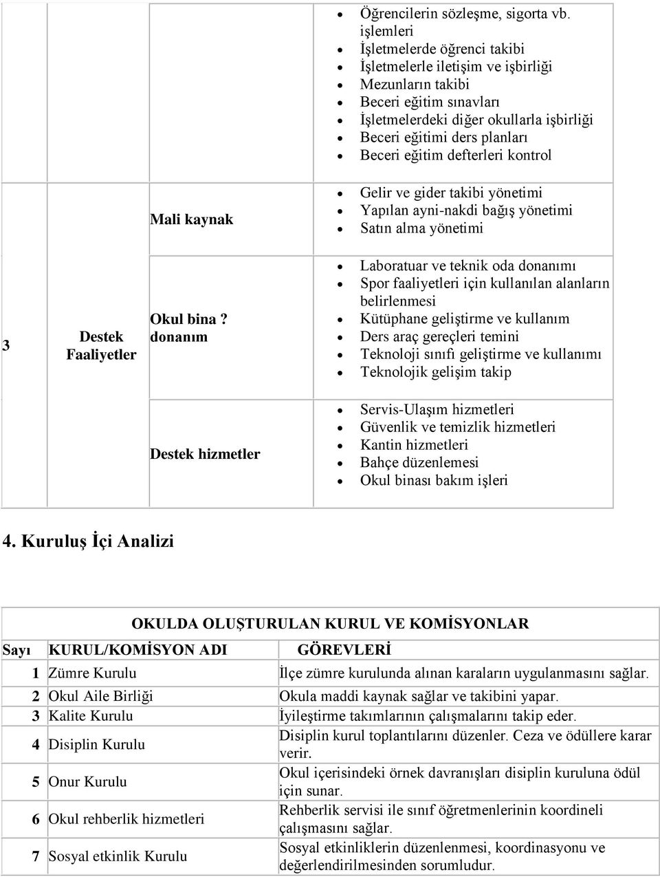 defterleri kotrol Mali kayak Gelir ve gider takibi yöetimi Yapıla ayi-akdi bağış yöetimi Satı alma yöetimi 3 Destek Faaliyetler Okul bia?