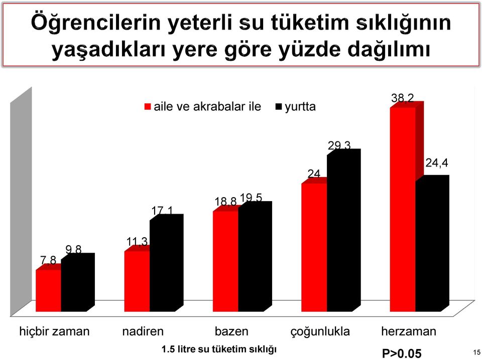 hiçbir zaman nadiren bazen çoğunlukla