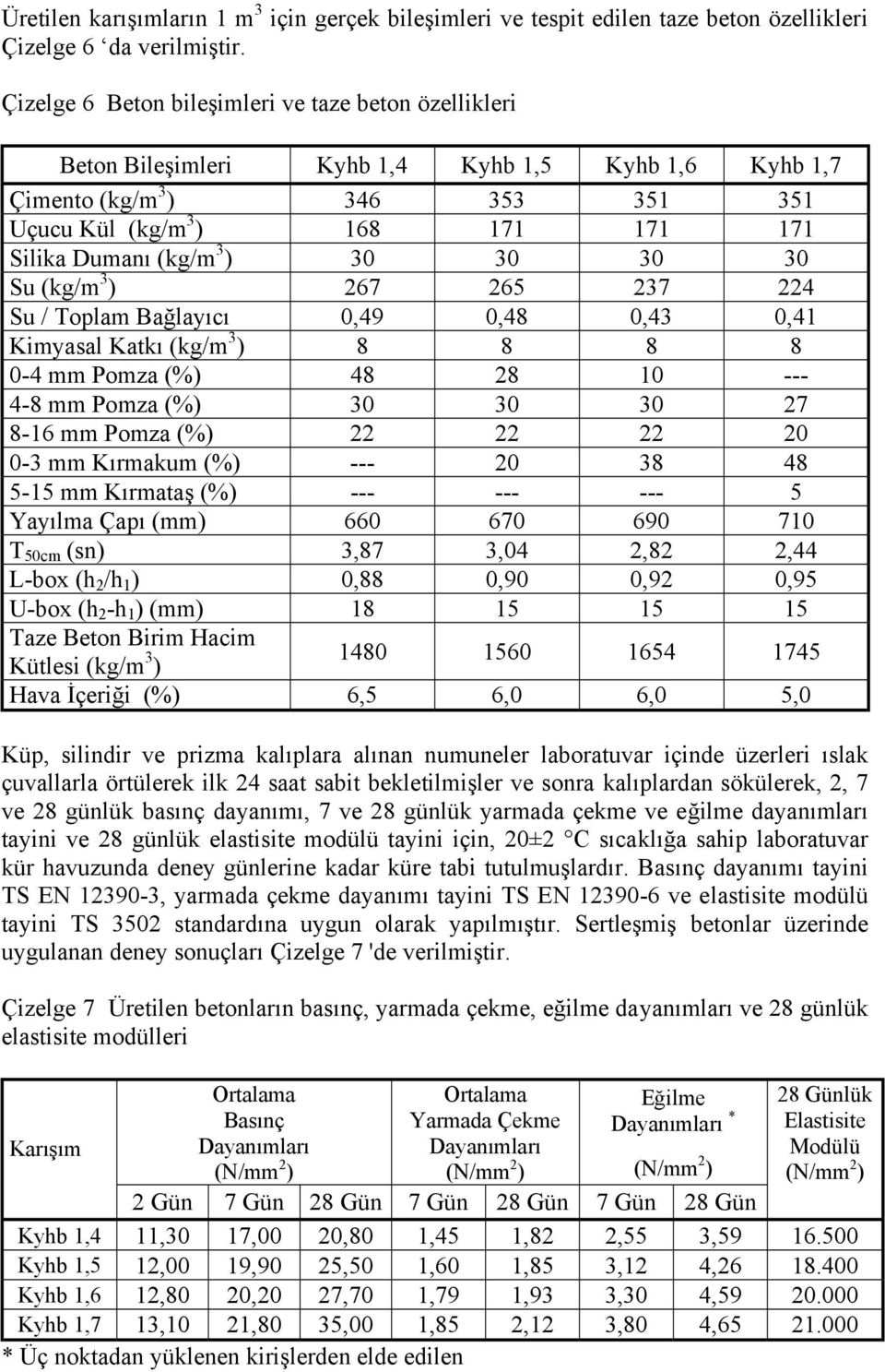 ) 30 30 30 30 Su (kg/m 3 ) 267 265 237 224 Su / Toplam Bağlayıcı 0,49 0,48 0,43 0,41 Kimyasal Katkı (kg/m 3 ) 8 8 8 8 0-4 mm Pomza 48 28 10 --- 4-8 mm Pomza 30 30 30 27 8-16 mm Pomza 22 22 22 20 0-3