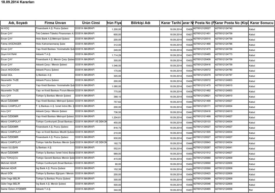 Ş DOSYA MASRAFI Nizamettin TAZE Akbank Pozcu Şubesi DOSYA MASRAFI Arzu ÇAY Nizamettin TAZE Yapı Kredi Bankası Yenimahalle Şubesi DOSYA MASRAFI Yapı ve Kredi Bankası Forum Mersin AVM DOSYA Şubesi