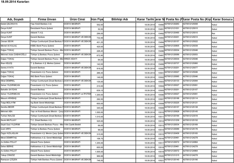 09.2014 15493 4270012120201 4270012125015 Kabul Osman SEVİK VE DEKONT ÜCRETİ 431,25 18.09.2014 15494 4270012120157 4270012125022 Kabul Memet Ali KULAÇ HSBC Bank Pozcu Şubesi DOSYA MASRAFI Doğan TOKAÇ Türkiye Garanti Bankası Pozcu - Mersin DOSYA Şubesi MASRAFI 420,00 18.