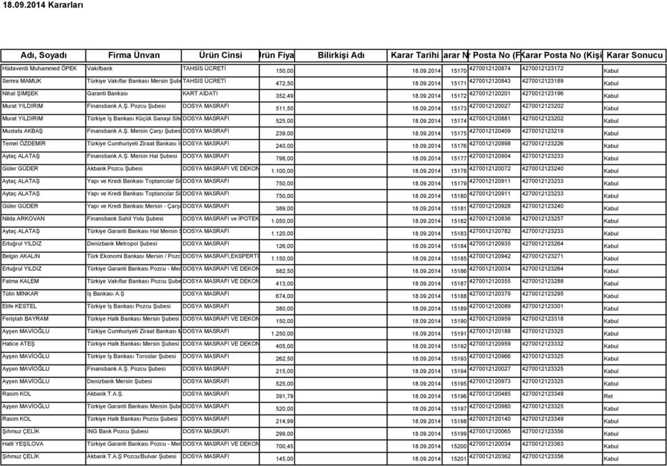 Ş. Mersin Çarşı ŞubesiDOSYA MASRAFI Türkiye Cumhuriyeti Ziraat Bankası İstiklal DOSYA Caddesi MASRAFI Şubesi Aytaç ALATAŞ Finansbank A.Ş. Mersin Hal Şubesi DOSYA MASRAFI 150,00 18.09.