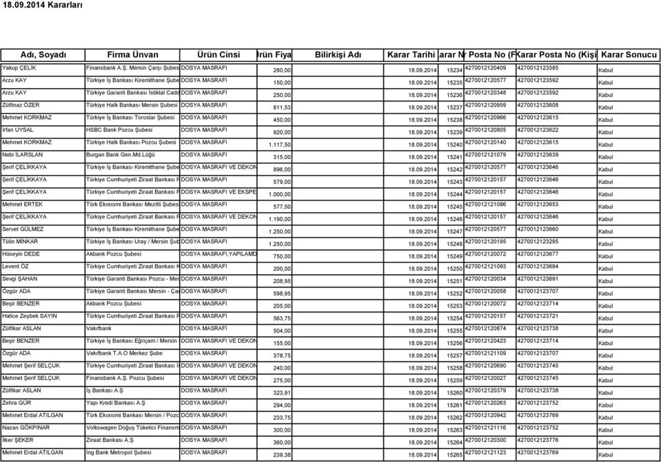 Şubesi DOSYA MASRAFI İrfan UYSAL HSBC Bank Pozcu Şubesi DOSYA MASRAFI Mehmet KORKMAZ Türkiye Halk Bankası Pozcu Şubesi DOSYA MASRAFI Nebi İLARSLAN Burgan Bank Gen.Md.