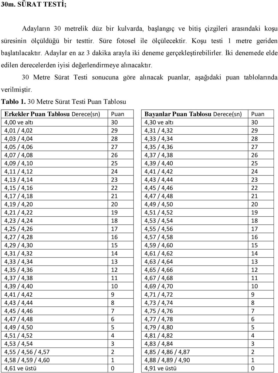 30 Metre Sürat Testi sonucuna göre alınacak puanlar, aşağıdaki puan tablolarında Tablo 1.