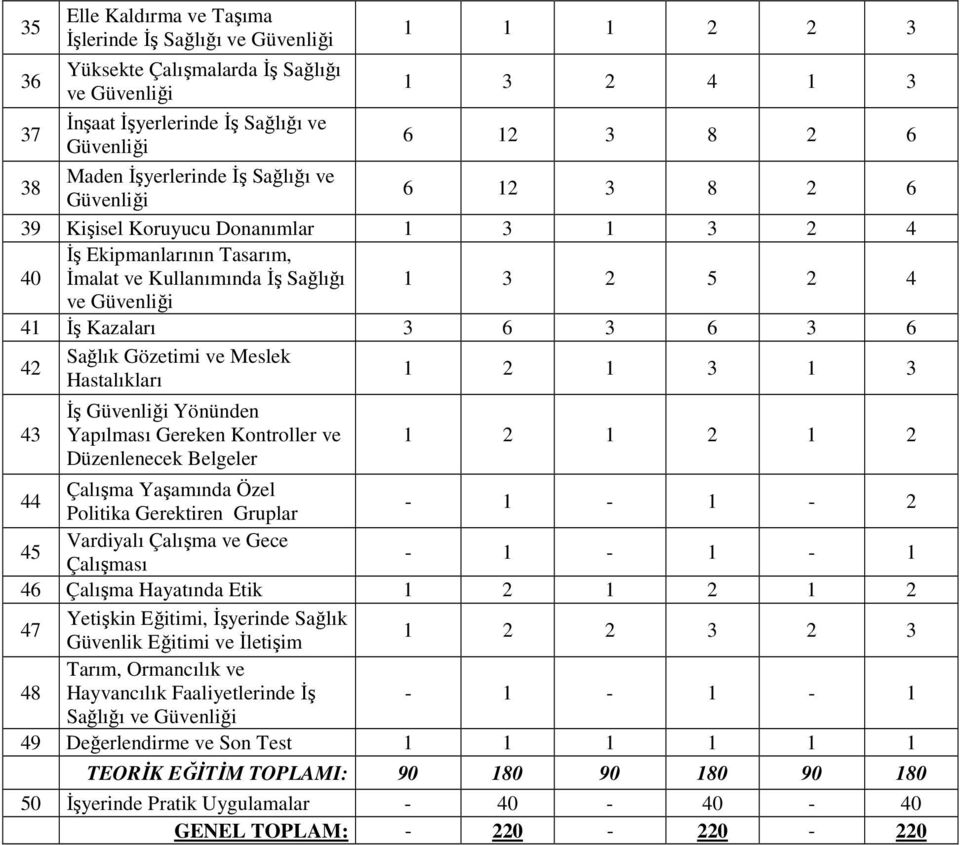 Kazaları 3 6 3 6 3 6 42 Sağlık Gözetimi ve Meslek Hastalıkları 1 2 1 3 1 3 43 İş Güvenliği Yönünden Yapılması Gereken Kontroller ve Düzenlenecek Belgeler 1 2 1 2 1 2 44 Çalışma Yaşamında Özel