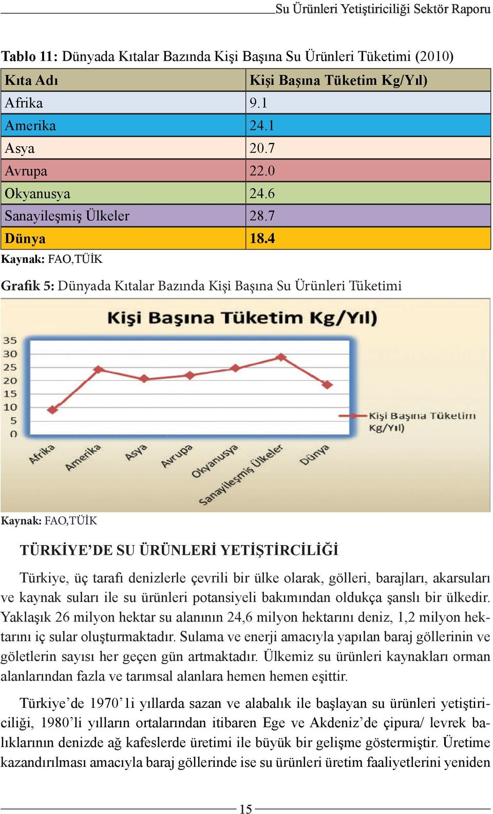 4 Kaynak: FAO,TÜİK Grafik 5: Dünyada Kıtalar Bazında Kişi Başına Su Ürünleri Tüketimi Kaynak: FAO,TÜİK TÜRKİYE DE SU ÜRÜNLERİ YETİŞTİRCİLİĞİ Türkiye, üç tarafı denizlerle çevrili bir ülke olarak,