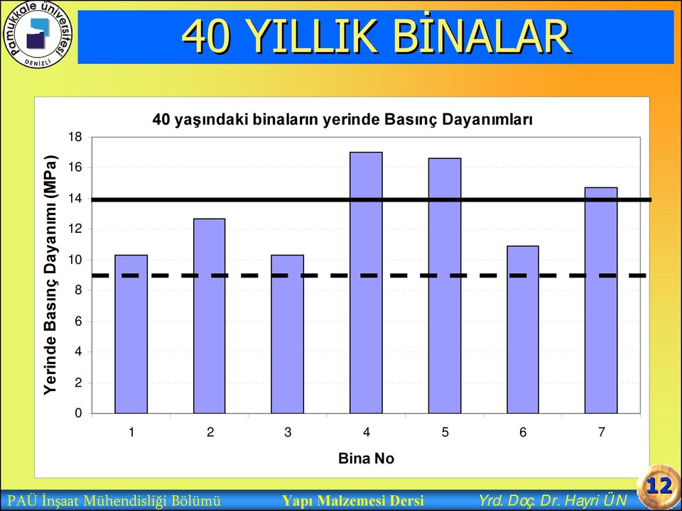 12 10 8 6 4 2 0 1 2 3 4 5 6 7 Bina No PAÜ İnşaat