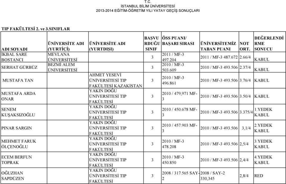 MEVLANA BEZMİ ALEM ÜNİVERSİTE ADI (YURTDIŞI) AHMET YESEVİ KAZAKİSTAN BAŞVU RDUĞU SINIF ÖSS PUANI/ BAŞARI SIRASI 011 / MF- 497.04 010 / MF- 50.609 010 / MF- 496.861 010 / 479,971 MF- 010 / 450.