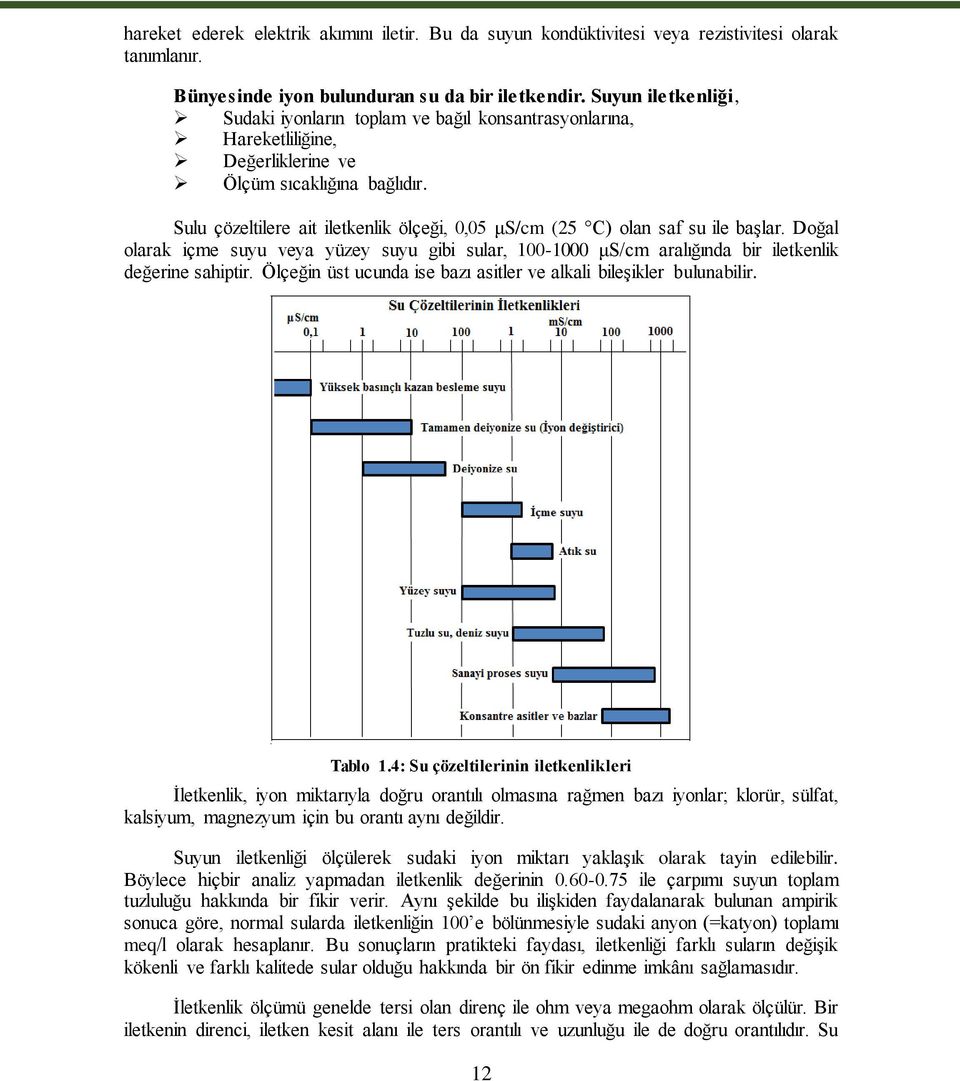 Sulu çözeltilere ait iletkenlik ölçeği, 0,05 μs/cm (25 C) olan saf su ile başlar. Doğal olarak içme suyu veya yüzey suyu gibi sular, 100-1000 μs/cm aralığında bir iletkenlik değerine sahiptir.