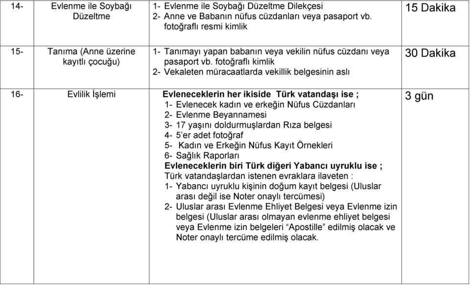 fotoğraflı kimlik 2- Vekaleten müracaatlarda vekillik belgesinin aslı 15 Dakika 30 Dakika 16- Evlilik İşlemi Evleneceklerin her ikiside Türk vatandaşı ise ; 1- Evlenecek kadın ve erkeğin Nüfus