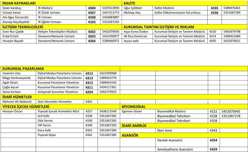 Teknolojileri Müdürü 4302 5452070936 Ayşe Esma Özakın Kurumsal İletişim ve Tanıtım Müdürü 4310 5492879798 Erdal Ertürk Donanım/Network Uzmanı 4303 5423290977 Ali Rıza Demircan Kurumsal İletişim ve