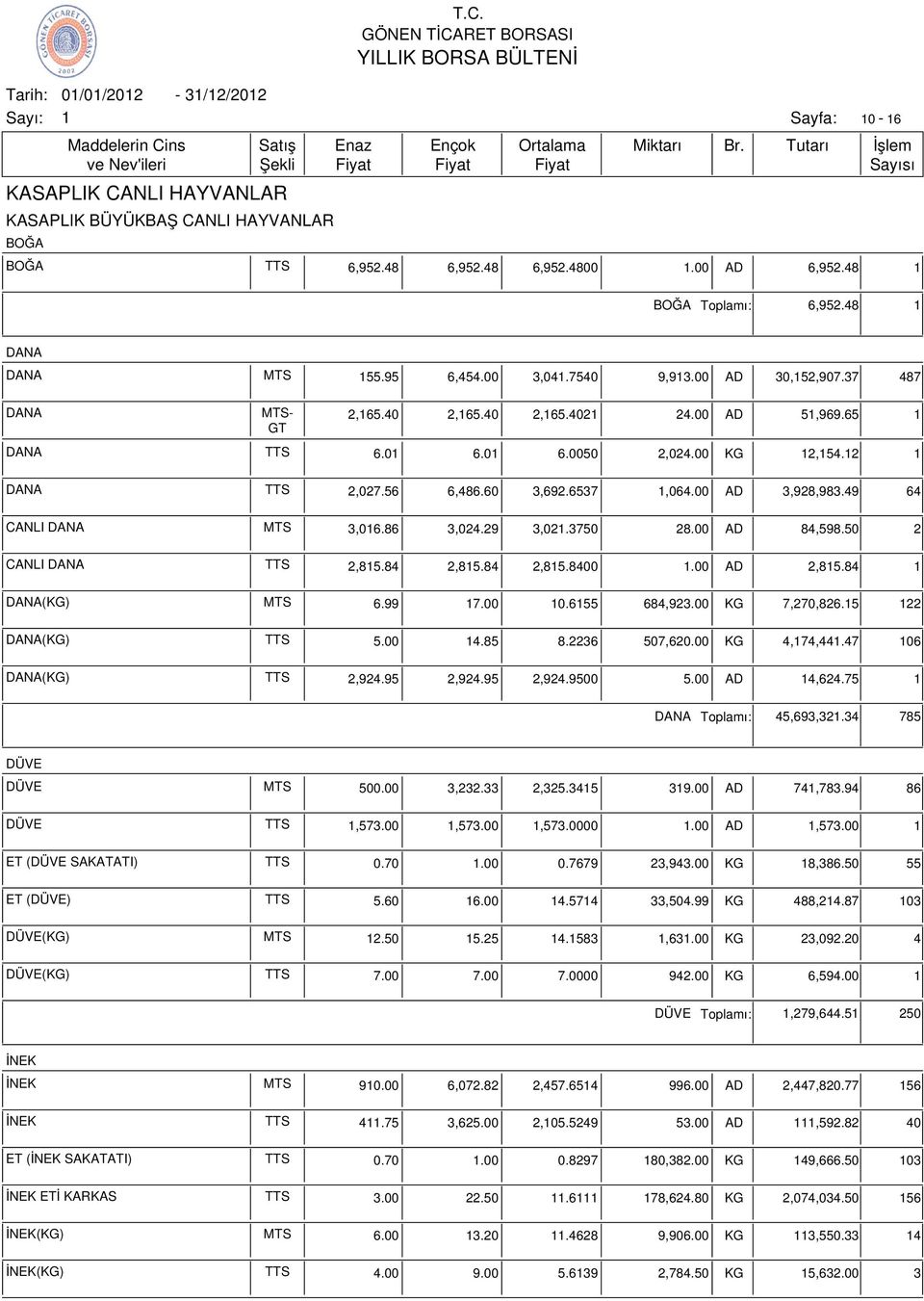 49 64 CANLI DANA MTS 3,06.86 3,024.29 3,02.3750 28.00 AD 84,598.50 2 CANLI DANA TTS 2,85.84 2,85.84 2,85.8400.00 AD 2,85.84 DANA(KG) MTS 6.99 7.00 0.655 684,923.00 KG 7,270,826.5 22 DANA(KG) TTS 5.