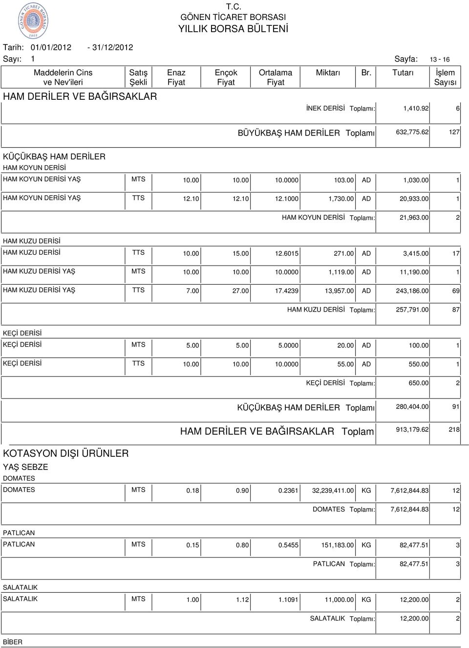 00 0.0000,9.00 AD,90.00 HAM KUZU DERİSİ YAŞ TTS 7.00 27.00 7.4239 3,957.00 AD 243,86.00 69 HAM KUZU DERİSİ ı: 257,79.00 87 KEÇİ DERİSİ KEÇİ DERİSİ MTS 5.00 5.00 5.0000 20.00 AD 00.