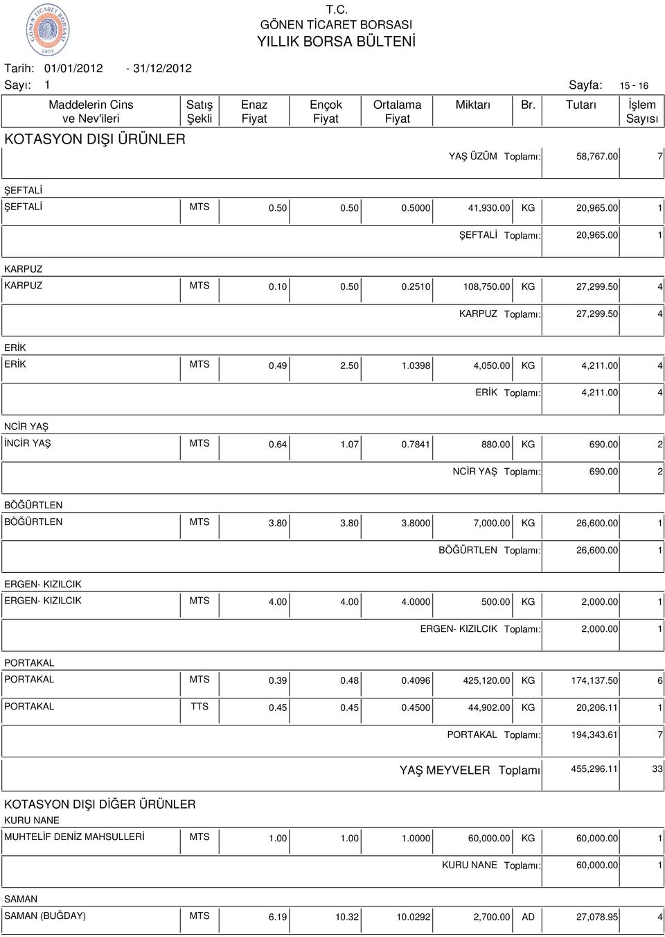 80 3.80 3.8000 7,000.00 KG 26,600.00 BÖĞÜRTLEN ı: 26,600.00 ERGEN- KIZILCIK ERGEN- KIZILCIK MTS 4.00 4.00 4.0000 500.00 KG 2,000.00 ERGEN- KIZILCIK ı: 2,000.00 PORTAKAL PORTAKAL MTS 0.39 0.48 0.