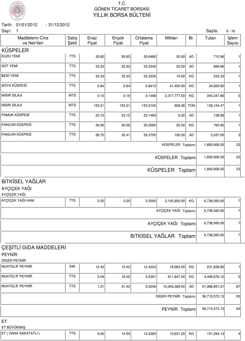 89 PANCAR KÜSPESİ TTS 30.56 30.56 30.5560 25.00 KG 763.90 PANCAR KÜSPESİ TTS 28.70 32.4 30.3705 00.00 AD 3,037.05 3 KÜSPELER ı:,892,606.05 23 KÜSPELER ı,892,606.05 23 KÜSPELER,892,606.