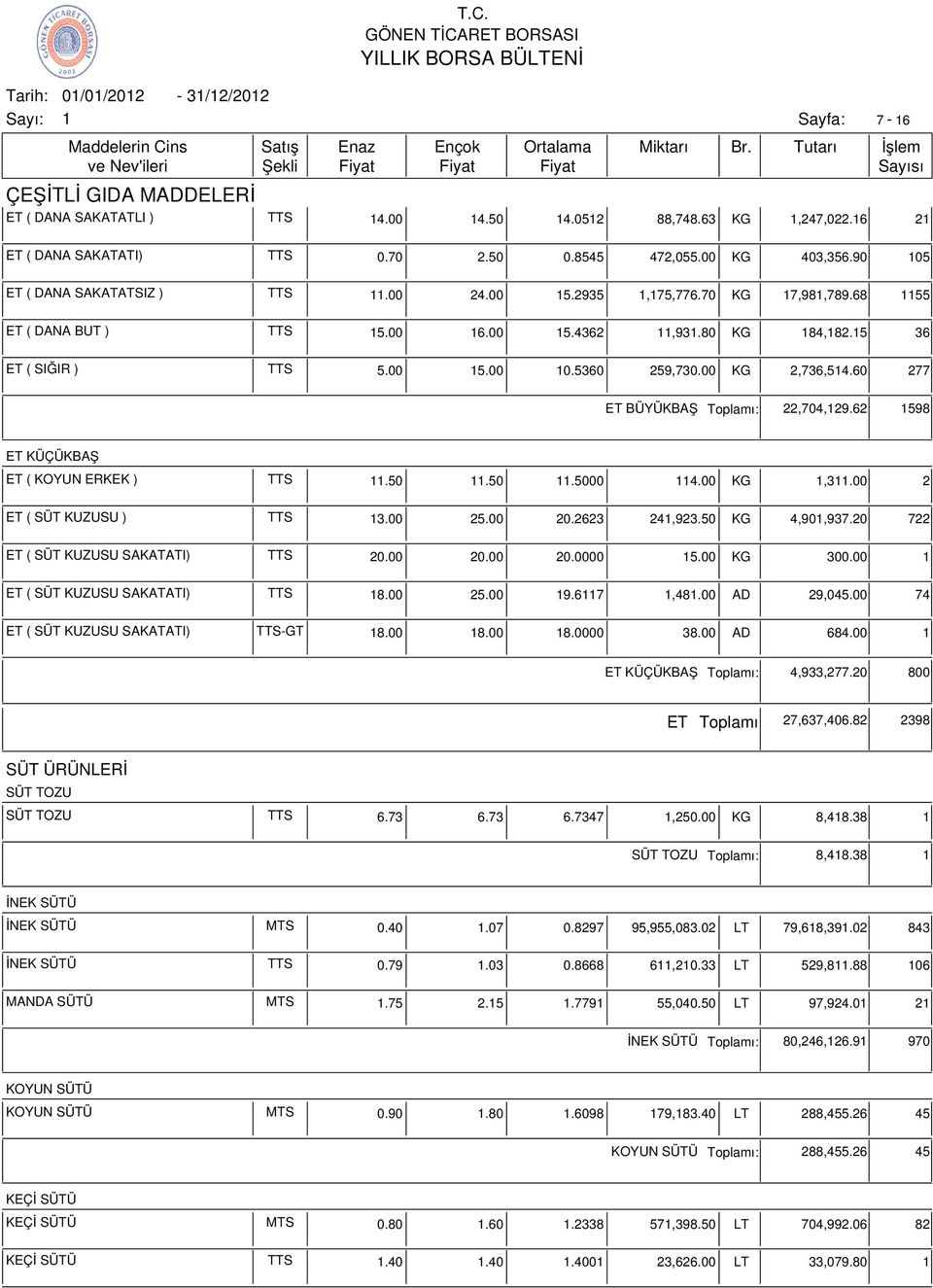 62 598 ET KÜÇÜKBAŞ ET ( KOYUN ERKEK ) TTS.50.50.5000 4.00 KG,3.00 2 ET ( SÜT KUZUSU ) TTS 3.00 25.00 20.2623 24,923.50 KG 4,90,937.20 722 ET ( SÜT KUZUSU SAKATATI) TTS 20.00 20.00 20.0000 5.00 KG 300.