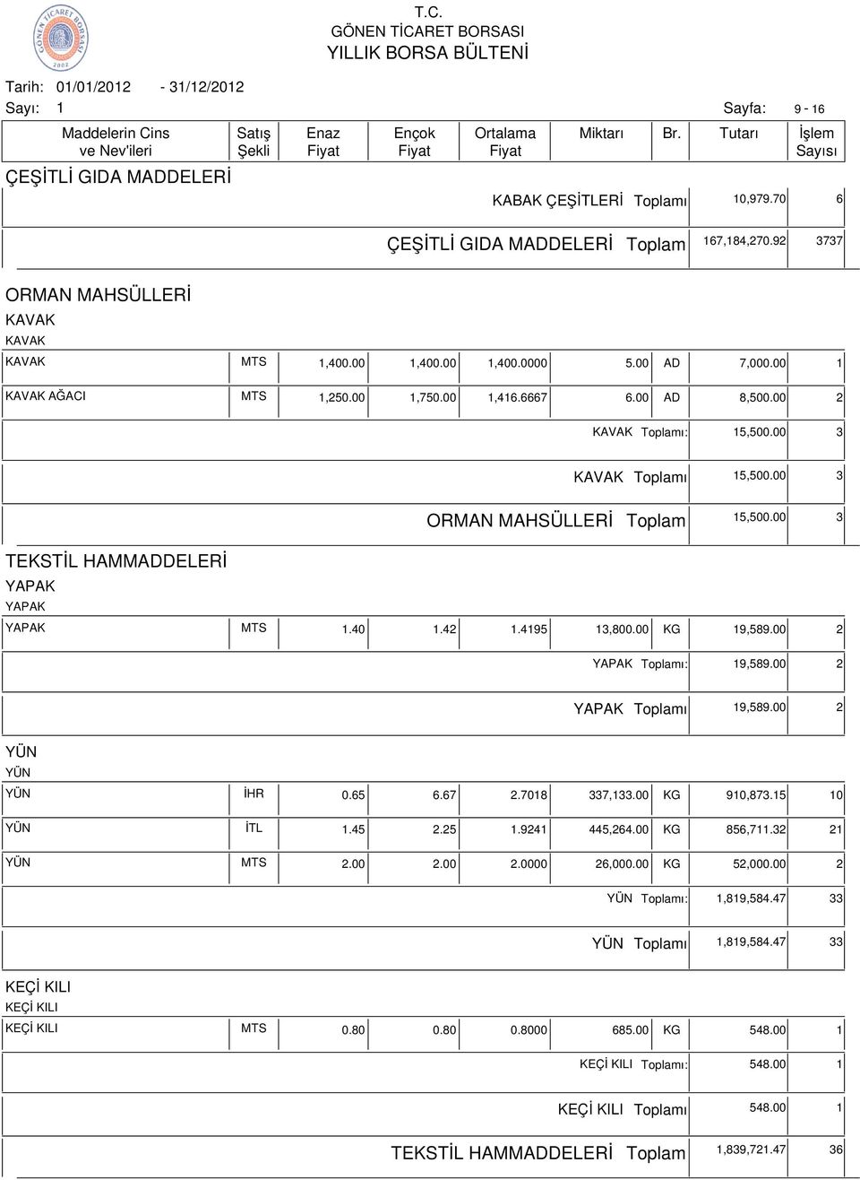 00 KG 9,589.00 2 YAPAK ı: 9,589.00 2 YAPAK ı 9,589.00 2 YÜN YÜN YÜN İHR 0.65 6.67 2.708 337,33.00 KG 90,873.5 0 YÜN İTL.45 2.25.924 445,264.00 KG 856,7.32 2 YÜN MTS 2.00 2.00 2.0000 26,000.