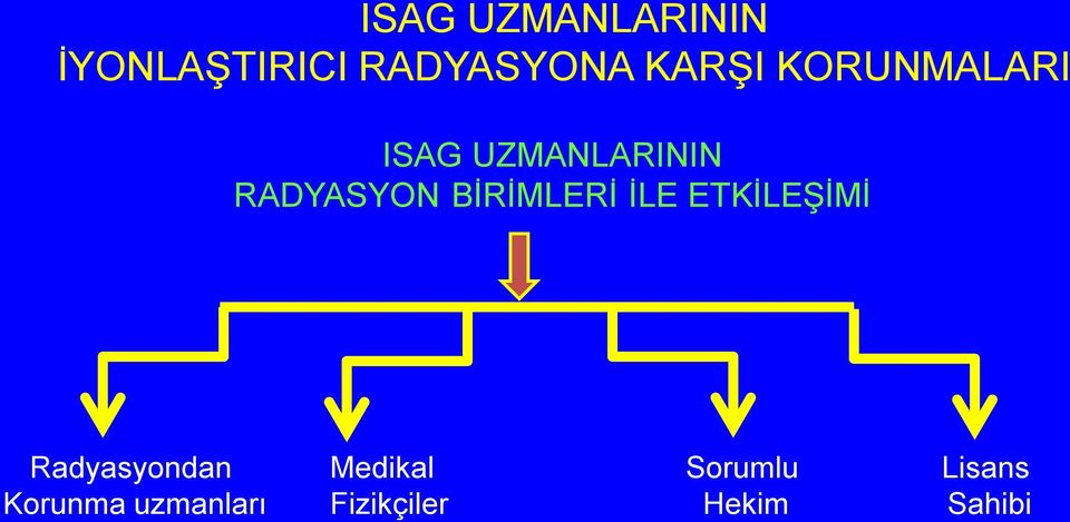 BİRİMLERİ İLE ETKİLEŞİMİ Radyasyondan Korunma