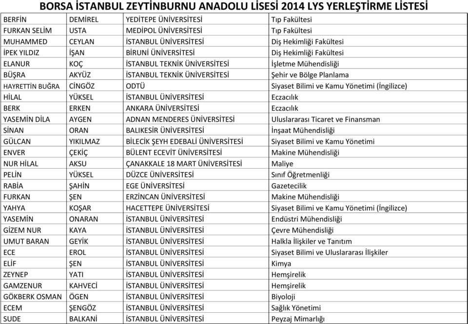 Şehir ve Bölge Planlama HAYRETTİN BUĞRA CİNGÖZ ODTÜ Siyaset Bilimi ve Kamu Yönetimi (İngilizce) HİLAL YÜKSEL İSTANBUL ÜNİVERSİTESİ Eczacılık BERK ERKEN ANKARA ÜNİVERSİTESİ Eczacılık YASEMİN DİLA