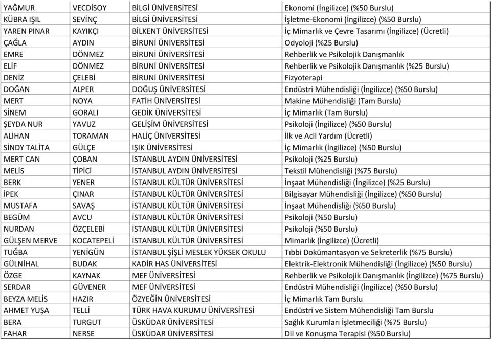 Rehberlik ve Psikolojik Danışmanlık (%25 Burslu) DENİZ ÇELEBİ BİRUNİ ÜNİVERSİTESİ Fizyoterapi DOĞAN ALPER DOĞUŞ ÜNİVERSİTESİ Endüstri Mühendisliği (İngilizce) (%50 Burslu) MERT NOYA FATİH