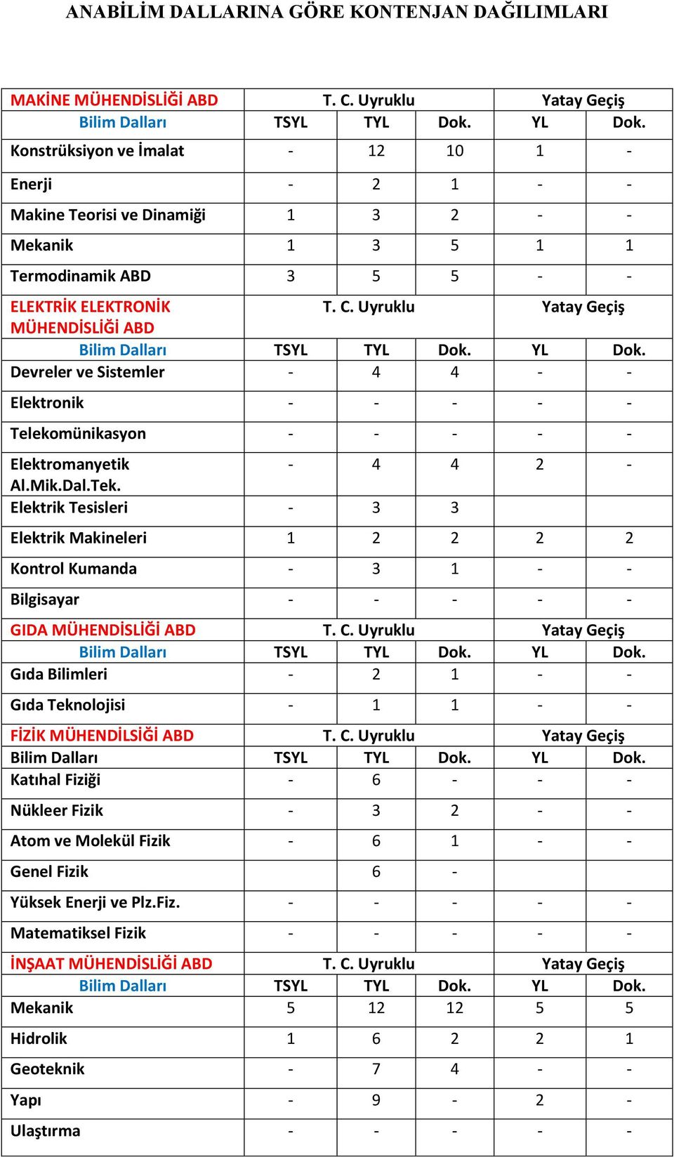 Uyruklu Yatay Geçiş MÜHENDİSLİĞİ ABD Devreler ve Sistemler - 4 4 - - Elektronik - - - - - Telekomünikasyon - - - - - Elektromanyetik - 4 4 2 - Al.Mik.Dal.Tek.