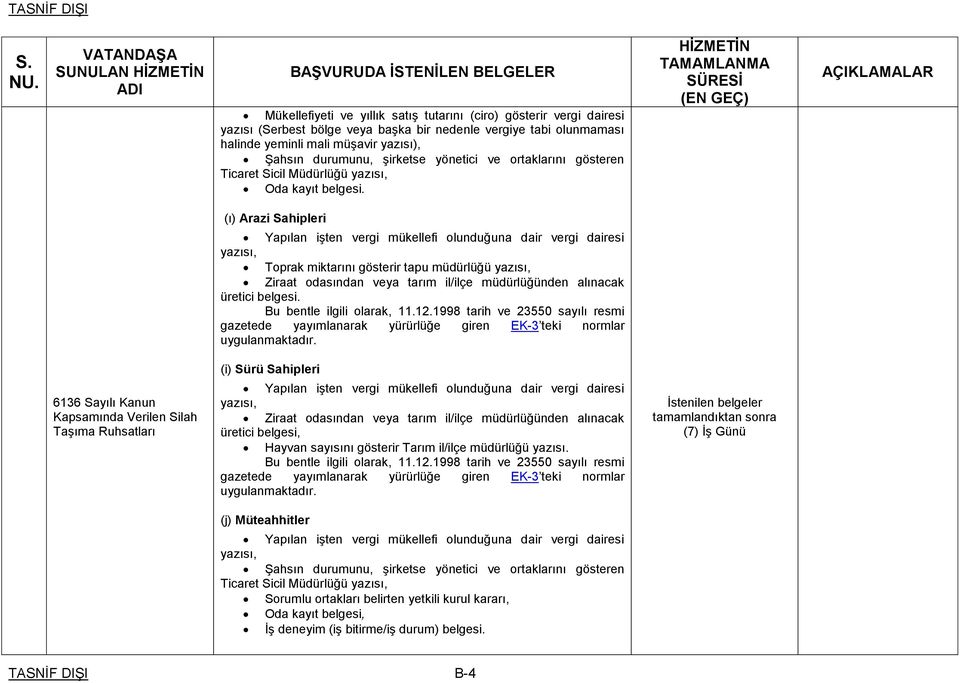 (ı) Arazi Sahipleri Toprak miktarını gösterir tapu müdürlüğü Ziraat odasından veya tarım il/ilçe müdürlüğünden alınacak üretici belgesi. Bu bentle ilgili olarak, 11.12.