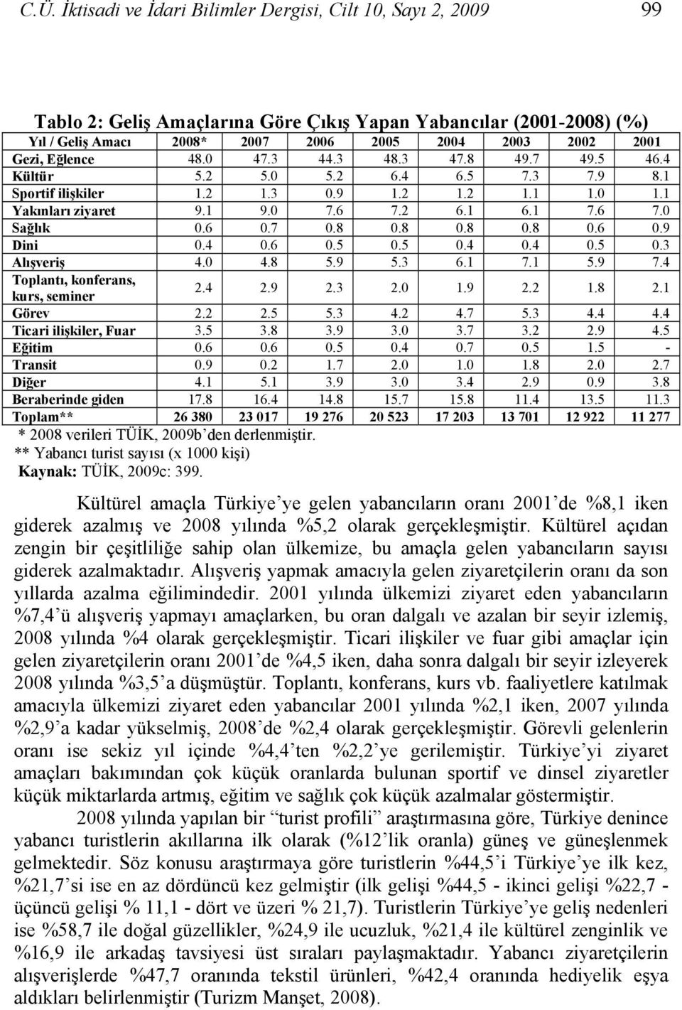 6 0.7 0.8 0.8 0.8 0.8 0.6 0.9 Dini 0.4 0.6 0.5 0.5 0.4 0.4 0.5 0.3 Alışveriş 4.0 4.8 5.9 5.3 6.1 7.1 5.9 7.4 Toplantı, konferans, kurs, seminer 2.4 2.9 2.3 2.0 1.9 2.2 1.8 2.1 Görev 2.2 2.5 5.3 4.2 4.