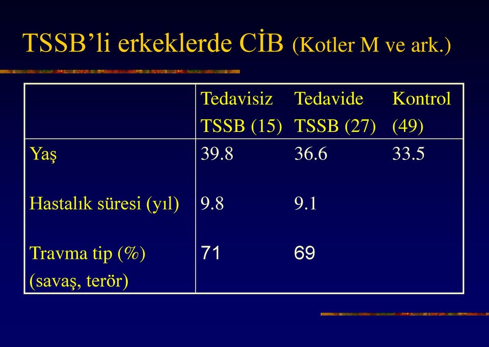 (27) (49) Yaş 39.8 36.6 33.