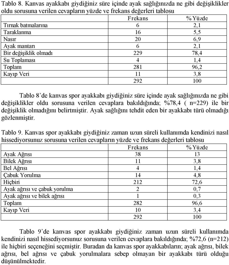 6,9 Ayak mantarı 6 2,1 Bir değişiklik olmadı 229 78,4 Su Toplaması 4 1,4 Toplam 281 96,2 Kayıp Veri 11 3,8 Tablo 8 de kanvas spor ayakkabı giydiğiniz süre içinde ayak sağlığınızda ne gibi