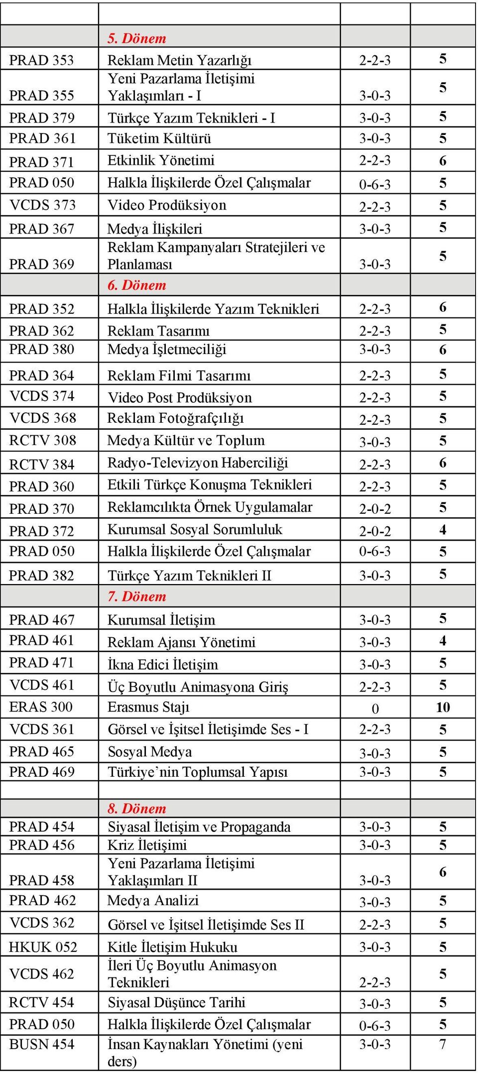 Dönem PRAD 32 Halkla İlişkilerde Yazım Teknikleri 2-2-3 6 PRAD 362 Reklam Tasarımı 2-2-3 PRAD 380 Medya İşletmeciliği 3-0-3 6 PRAD 364 Reklam Filmi Tasarımı 2-2-3 VCDS 374 Video Post Prodüksiyon