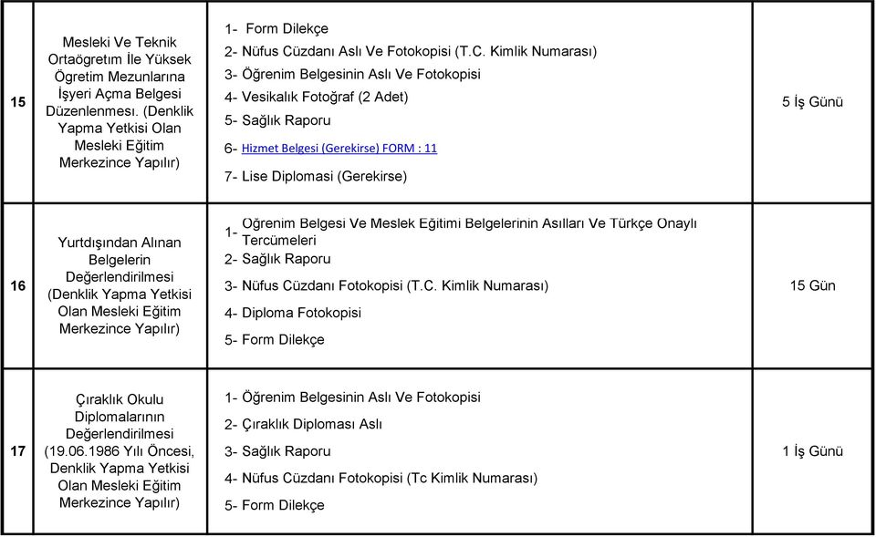 (Denklik Yapma Yetkisi Olan Mesleki Eğitim Form Dilekçe 6- Hizmet Belgesi (Gerekirse) FORM : 11 7- Lise Diplomasi (Gerekirse) Yurtdışından Alınan 16 Belgelerin Değerlendirilmesi 3- Nüfus Cüzdanı