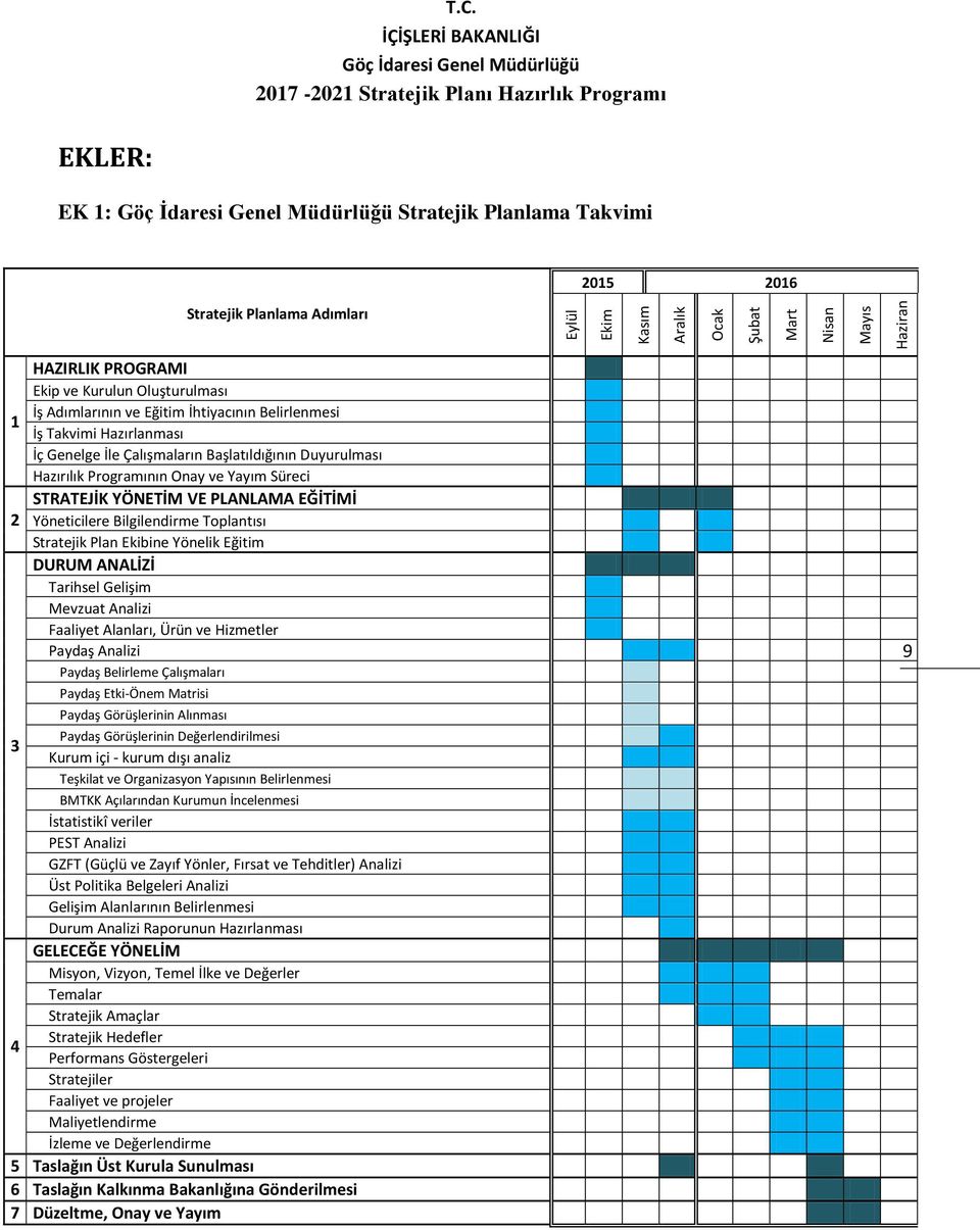 EĞİTİMİ Yöneticilere Bilgilendirme Toplantısı Stratejik Plan Ekibine Yönelik Eğitim DURUM ANALİZİ Tarihsel Gelişim Mevzuat Analizi Faaliyet Alanları, Ürün ve Hizmetler Paydaş Analizi Paydaş Belirleme