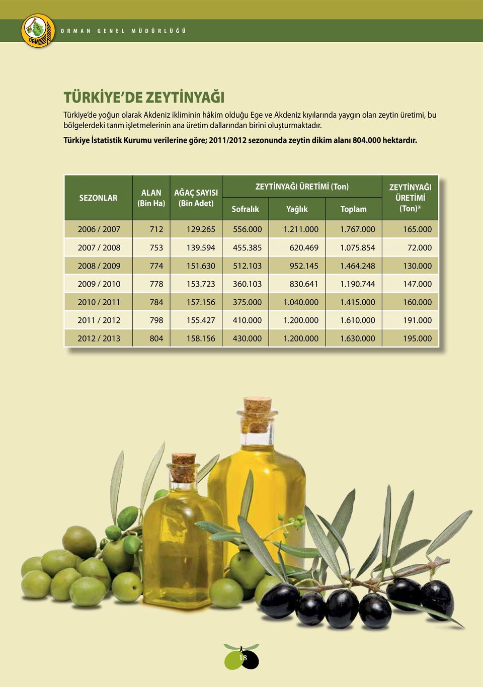 SEZONLAR ALAN (Bin Ha) AĞAÇ SAYISI (Bin Adet) ZEYTİNYAĞI ÜRETİMİ (Ton) Sofralık Yağlık Toplam ZEYTİNYAĞI ÜRETİMİ (Ton)* 2006 / 2007 712 129.265 556.000 1.211.000 1.767.000 165.000 2007 / 2008 753 139.