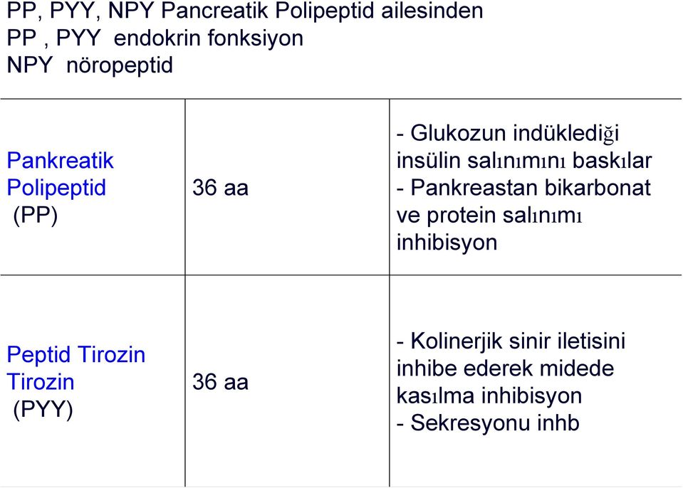 Pankreastan bikarbonat ve protein salınımı inhibisyon Peptid Tirozin Tirozin (PYY) 36