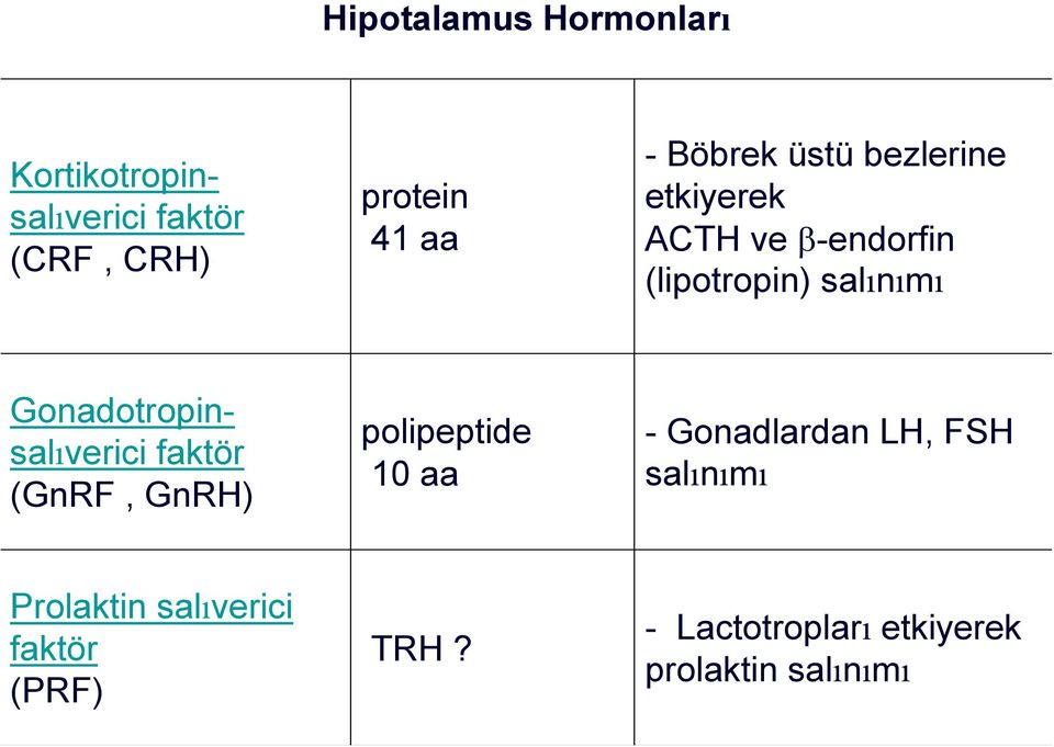 Gonadotropinsalıverici faktör (GnRF, GnRH) polipeptide 10 aa - Gonadlardan LH, FSH