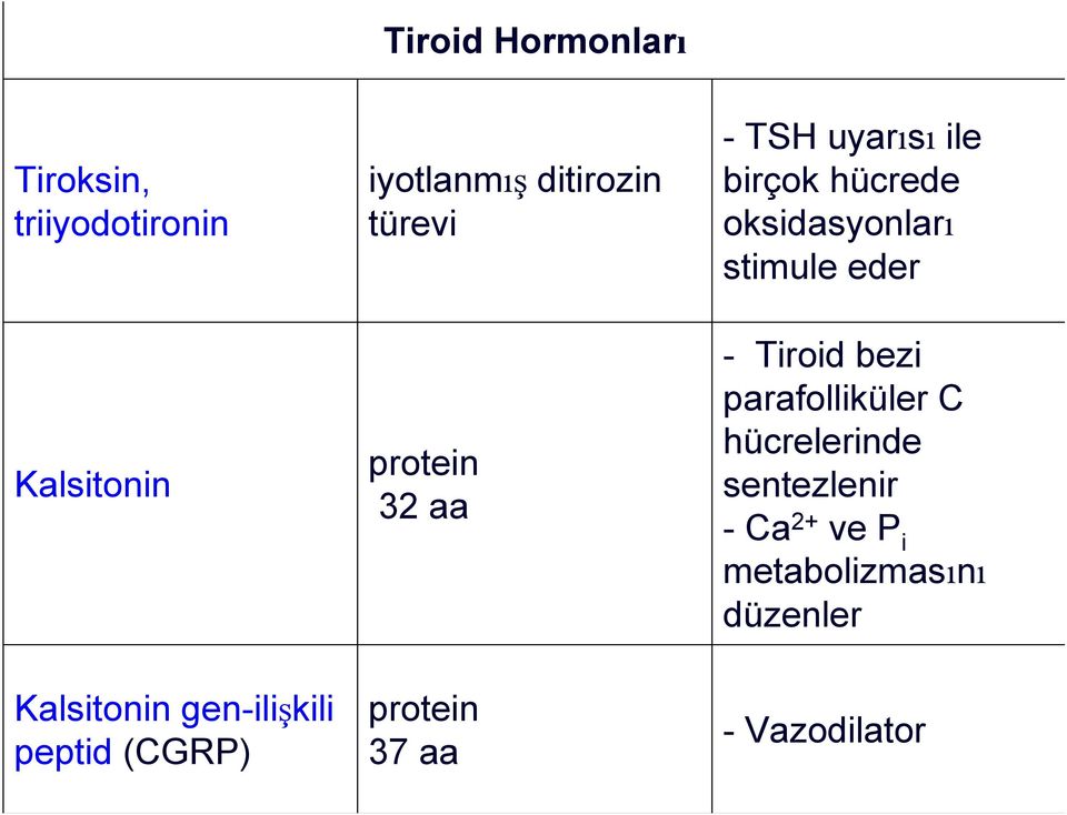 uyarısı ile birçok hücrede oksidasyonları stimule eder - Tiroid bezi