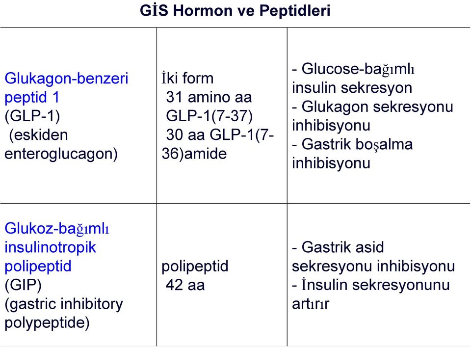 sekresyonu inhibisyonu -Gastrikboşalma inhibisyonu Glukoz-bağımlı insulinotropik polipeptid (GIP)