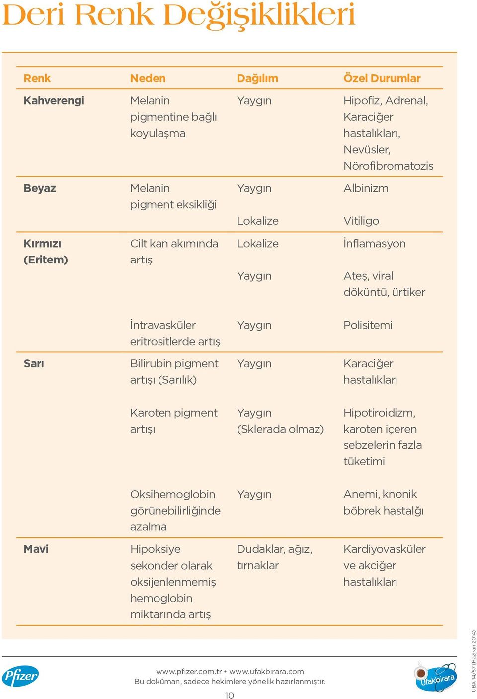 Polisitemi Sarı Bilirubin pigment artışı (Sarılık) Yaygın Karaciğer hastalıkları Karoten pigment artışı Yaygın (Sklerada olmaz) Hipotiroidizm, karoten içeren sebzelerin fazla tüketimi