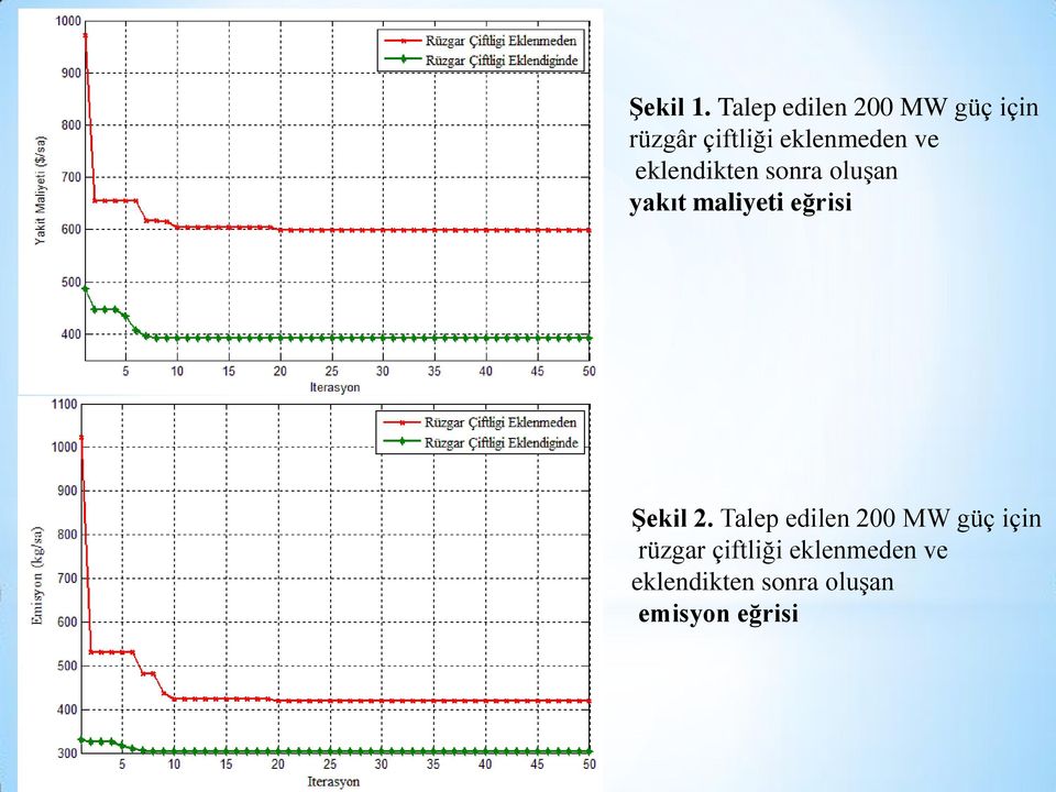 ve eklendikten sonra oluşan yakıt maliyeti eğrisi Şekil