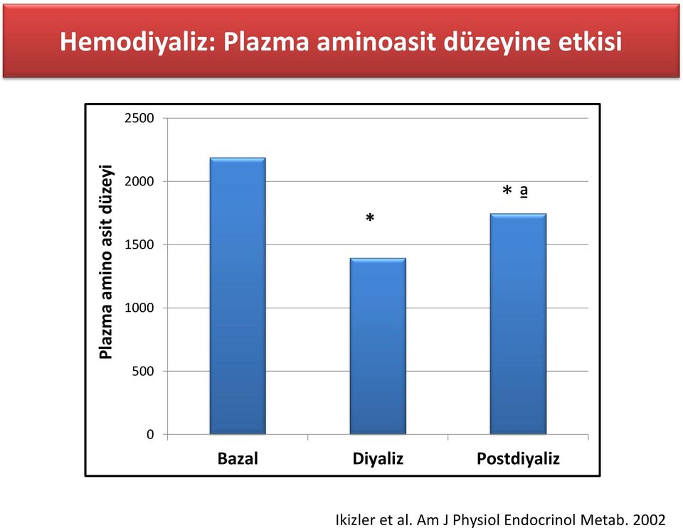 ª 1000 500 0 Bazal Diyaliz Postdiyaliz