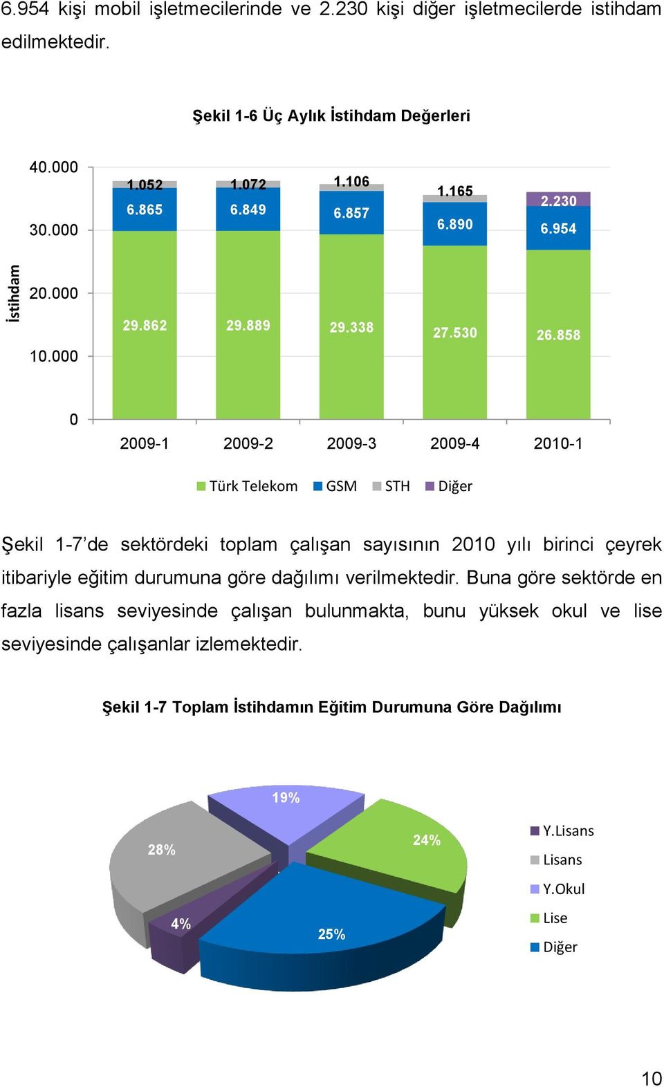 000 0 2009-1 2009-2 2009-3 2009-4 2010-1 Türk Telekom GSM STH Diğer Şekil 1-7 de sektördeki toplam çalışan sayısının 2010 yılı birinci çeyrek itibariyle eğitim durumuna göre