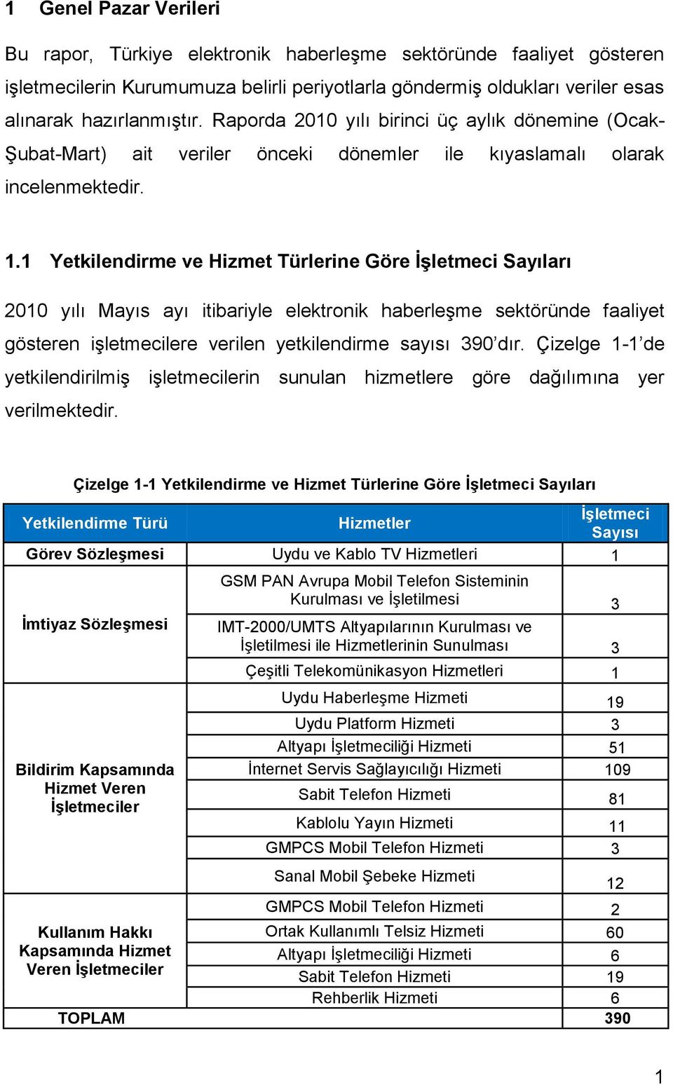 1 Yetkilendirme ve Hizmet Türlerine Göre İşletmeci Sayıları 2010 yılı Mayıs ayı itibariyle elektronik haberleşme sektöründe faaliyet gösteren işletmecilere verilen yetkilendirme sayısı 390 dır.