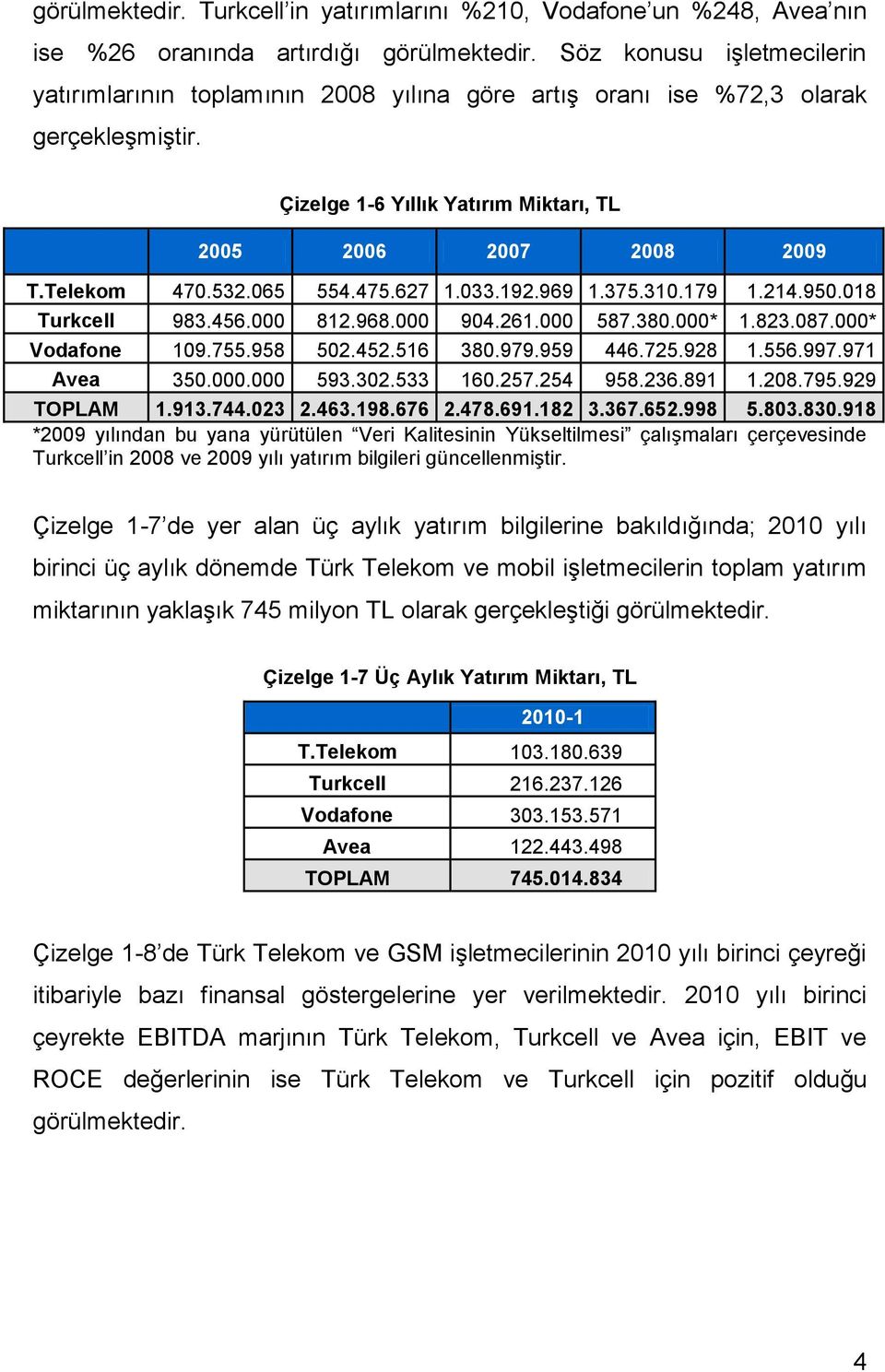 065 554.475.627 1.033.192.969 1.375.310.179 1.214.950.018 Turkcell 983.456.000 812.968.000 904.261.000 587.380.000* 1.823.087.000* Vodafone 109.755.958 502.452.516 380.979.959 446.725.928 1.556.997.