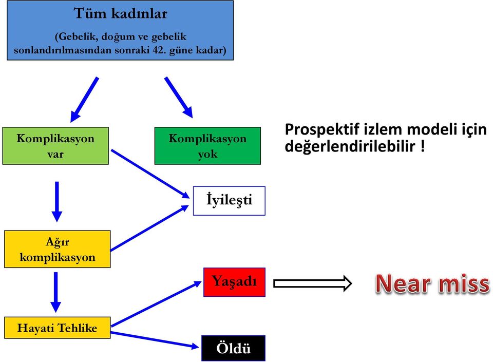 güne kadar) Komplikasyon var Komplikasyon yok