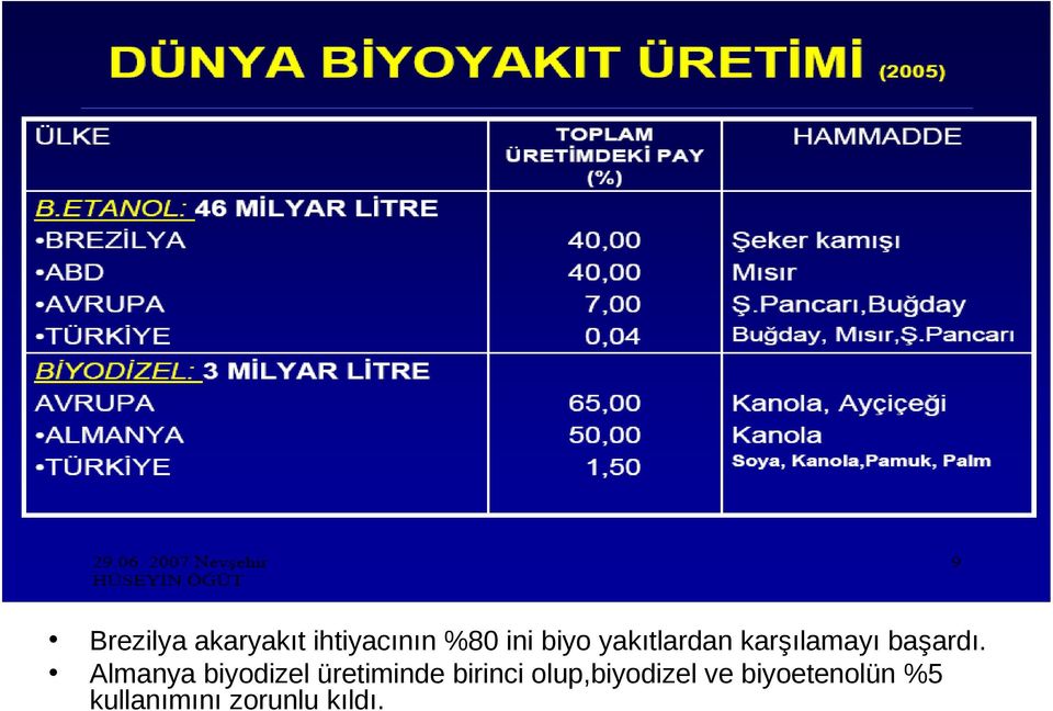 Almanya biyodizel üretiminde birinci