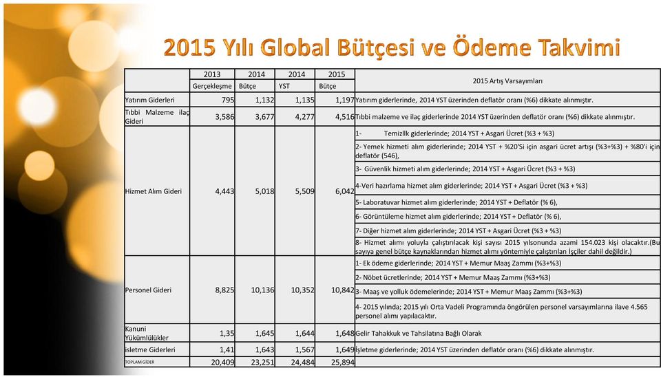 1- Temizllk giderlerinde; 2014 YST + Asgari Ücret (%3 + %3) 2- Yemek hizmeti alım giderlerinde; 2014 YST + %20'Si için asgari ücret artışı (%3+%3) + %80'i için deflatör (546), 3- Güvenlik hizmeti