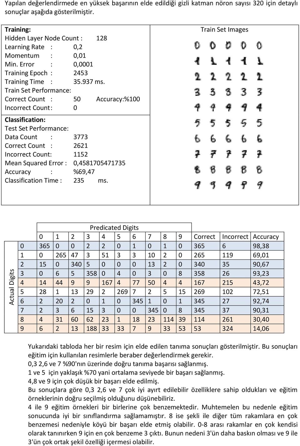 Train Set Performance: Correct Count : 50 Accuracy:%100 Incorrect Count : 0 Classification: Test Set Performance: Data Count : 3773 Correct Count : 2621 Incorrect Count: 1152 Mean Squared Error :